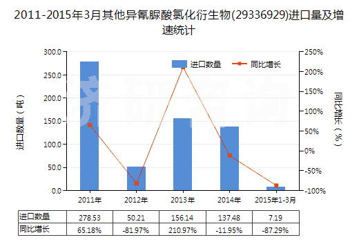2011-2015年3月其他異氰脲酸氯化衍生物(29336929)進(jìn)口量及增速統(tǒng)計(jì)